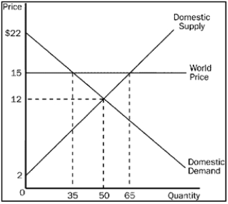 Use the graph to answer the following questions about CDs.    a.What is the equilibrium price of CDs before trade? b.What is the equilibrium quantity of CDs before trade? c.What is the price of CDs after trade is allowed? d.What is the quantity of CDs exported after trade is allowed? e.What is the amount of consumer surplus before trade? f. What is the amount of consumer surplus after trade? g. What is the amount of producer surplus before trade? h. What is the amount of producer surplus after trade? i. What is the amount of total surplus before trade? j. What is the amount of total surplus after trade? k. What is the change in total surplus because of trade?
