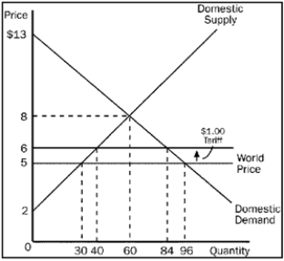 Using the graph, assume that the government imposes a $1 tariff on hammers. Answer the following questions given this information.    a.What is the domestic price and quantity demanded of hammers after the tariff is imposed? b.What is the quantity of hammers imported before the tariff? c.What is the quantity of hammers imported after the tariff? d.What would be the amount of consumer surplus before the tariff? e.What would be the amount of consumer surplus after the tariff? f. What would be the amount of producer surplus before the tariff? g. What would be the amount of producer surplus after the tariff? h. What would be the amount of government revenue because of the tariff? i. What would be the total amount of deadweight loss due to the tariff?