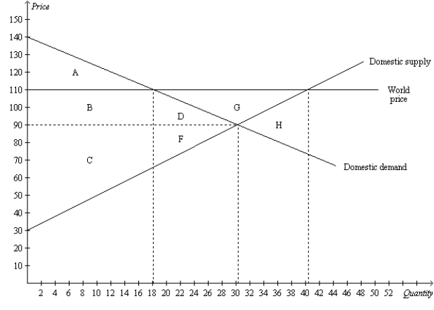 Figure 9-1 The figure illustrates the market for coffee in Guatemala.   -Refer to Figure 9-1. Relative to the no-trade situation, trade with the rest of the world results in A) Guatemalan consumers paying a higher price for coffee. B) a decrease in producer surplus in Guatemala. C) a decrease in total surplus in Guatemala. D) All of the above are correct.