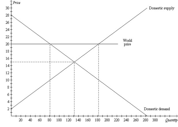 Figure 9-2 The figure illustrates the market for calculators in a country.   -Refer to Figure 9-2. As a result of trade, total surplus increases by A) $50. B) $100. C) $250. D) $500.