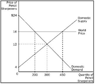 Figure 9-3. The domestic country is China.   -Refer to Figure 9-3. With no international trade, A) the equilibrium price is $12 and the equilibrium quantity is 300. B) the equilibrium price is $16 and the equilibrium quantity is 200. C) the equilibrium price is $16 and the equilibrium quantity is 300. D) the equilibrium price is $16 and the equilibrium quantity is 450.