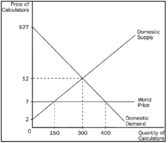 Figure 9-4. The domestic country is Nicaragua.   -Refer to Figure 9-4. Which of the following statements is accurate? A) Consumer surplus with trade is $3,200. B) Producer surplus with trade is $375. C) The gains from trade amount to $800. D) The gains from trade are represented on the graph by the area bounded by the points (0, $12) , (300, $12) , (300, $7)  and (0, $7) .