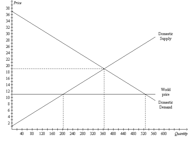 Figure 9-5 The figure illustrates the market for tricycles in a country.   -Refer to Figure 9-5. If this country allows free trade in tricycles, A) consumers will gain and producers will lose. B) consumers will lose and producers will gain. C) both consumers and producers will gain. D) both consumers and producers will lose.