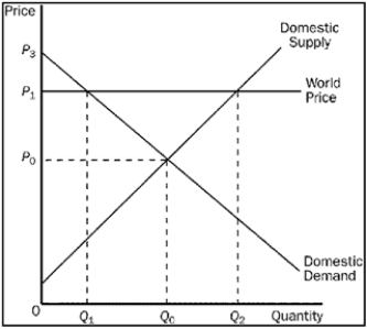 Figure 9-7. The figure applies to the nation of Wales and the good is cheese.   -Refer to Figure 9-7. Which of the following is a valid equation for Welsh producer surplus with trade? A) Producer surplus with trade = (1/2) P<sub>0</sub>Q<sub>0.</sub> B) Producer surplus with trade = (1/2) P<sub>1</sub>Q<sub>1.</sub> C) Producer surplus with trade = (1/2) P<sub>1</sub>Q<sub>2.</sub> D) None of the above is correct.