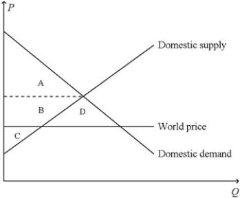 Figure 9-8. On the diagram below, Q represents the quantity of cars and P represents the price of cars.   -Refer to Figure 9-8. The country for which the figure is drawn A) has a comparative advantage relative to other countries in the production of cars and it will export cars. B) has a comparative advantage relative to other countries in the production of cars and it will import cars. C) has a comparative disadvantage relative to other countries in the production of cars and it will export cars. D) has a comparative disadvantage relative to other countries in the production of cars and it will import cars.