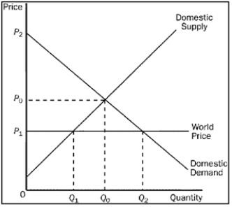 Figure 9-10. The figure applies to Mexico and the good is rifles.   -Refer to Figure 9-10. The price and quantity of rifles in Mexico before trade is A) P<sub>0</sub> and Q<sub>0</sub>. B) P<sub>1</sub> and Q<sub>1</sub>. C) P<sub>2</sub> and Q<sub>2</sub>. D) P<sub>1</sub> and Q<sub>0</sub>.