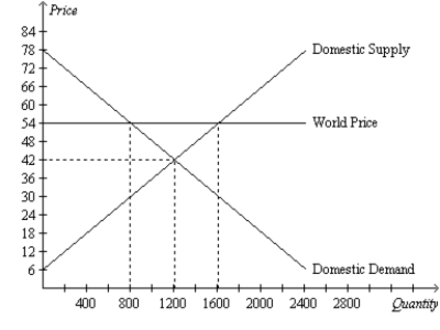 Figure 9-12   -Refer to Figure 9-12. Producer surplus after trade is A) $28,000. B) $30,000. C) $35,200. D) $38,400.