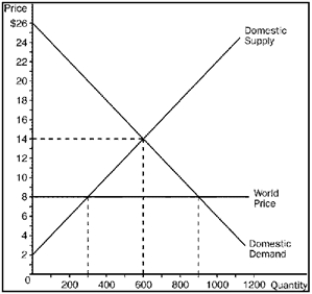 Figure 9-13   -Refer to Figure 9-13. With trade, producer surplus is A) $900. B) $1,100. C) $1,500. D) $2,000.