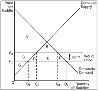 Figure 9-15   -Refer to Figure 9-15. With trade and without a tariff, the price and domestic quantity demanded are A) P<sub>1</sub> and Q<sub>1</sub>. B) P<sub>1</sub> and Q<sub>4</sub>. C) P<sub>2</sub> and Q<sub>2</sub>. D) P<sub>2</sub> and Q<sub>3</sub>.