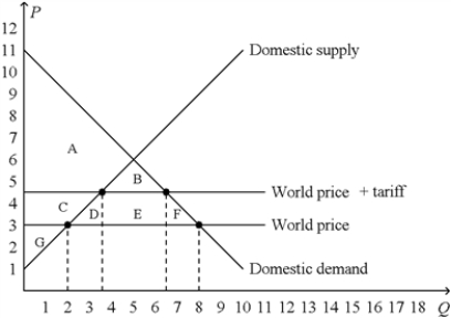 Figure 9-16. The figure below illustrates a tariff. On the graph, Q represents quantity and P represents price.   -Refer to Figure 9-16. Government revenue raised by the tariff is represented by the area A) E. B) B + E. C) D + E + F. D) B + D + E + F.