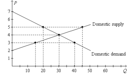 Figure 9-18. On the diagram below, Q represents the quantity of peaches and P represents the price of peaches. The domestic country is Isoland.   -Refer to Figure 9-18. If Isoland allows international trade and if the world price of peaches is $5, then A) Isoland has a comparative advantage, relative to other countries, in producing peaches. B) Isoland will import peaches. C) consumer surplus with trade exceeds consumer surplus without trade. D) All of the above are correct.