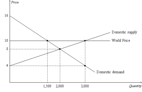 Figure 9-20 The figure illustrates the market for rice in Vietnam.   -Refer to Figure 9-20. With trade, Vietnam will A) export 1,000 units of rice. B) export 1,500 units of rice. C) import 1,000 units of rice. D) import 1,500 units of rice.