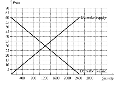 Figure 9-21 The following diagram shows the domestic demand and domestic supply for a market. In addition, assume that the world price in this market is $40 per unit.   -Refer to Figure 9-21. With free trade, the domestic price and domestic quantity demanded are A) $30 and 1,200. B) $40 and 800. C) $30 and 800. D) $40 and 1,600.