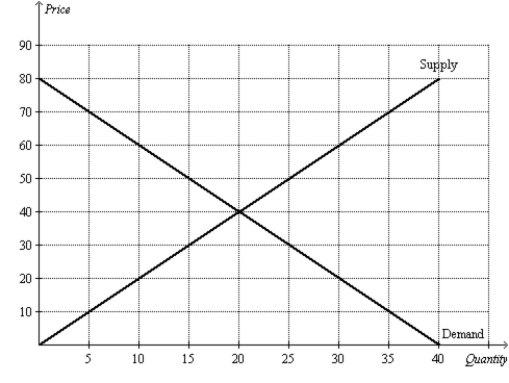 Figure 9-24 The following diagram shows the domestic demand and supply in a market. Assume that the world price in this market is $20 per unit.   -Refer to Figure 9-24. Suppose the government imposes a tariff of $10 per unit. With trade and a tariff, total surplus is A) $750. B) $900. C) $950. D) $1,550.