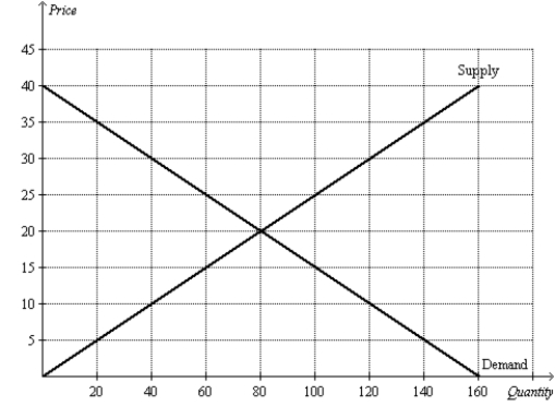 Figure 9-25 The following diagram shows the domestic demand and supply in a market. Assume that the world price in this market is $10 per unit.   -Refer to Figure 9-25. With free trade, total surplus is A) $800. B) $1,200. C) $1,600. D) $2,000.