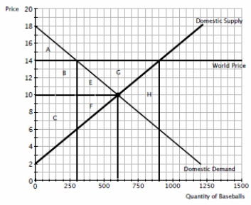 ​Figure 9-26 The diagram below illustrates the market for baseballs in the U.S.   -​Refer to figure 9-26. Prior to opening of the U.S. baseball market to international trade, total surplus is A) ​$4800. B) ​$2400. C) ​$600. D) ​$6000.