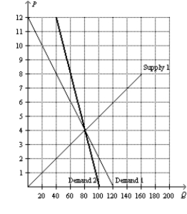 Figure 8-27   -Refer to Figure 8-27. Suppose that Market A is characterized by Demand 1 and Supply 1, and Market B is characterized by Demand 2 and Supply 1. If an identical tax is imposed on each market, the tax will create a larger deadweight loss in which market? Explain.