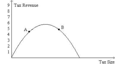 Figure 8-23. The figure represents the relationship between the size of a tax and the tax revenue raised by that tax.   -Refer to Figure 8-23. The curve that is shown on the figure is called the A) deadweight-loss curve. B) tax-incidence curve. C) Laffer curve. D) Lorenz curve.