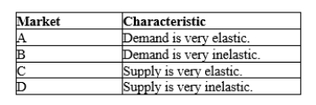Table 8-1   -Refer to Table 8-1. Suppose the government is considering levying a tax in one or more of the markets described in the table. Which of the markets will maximize the deadweight loss(es)  from the tax? A) market B only B) markets A and C only C) markets B and D only D) market D only
