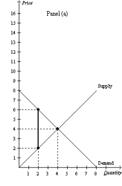 Figure 8-15     -Refer to Figure 8-15. Panel (a)  and Panel (b)  each illustrate a $4 tax placed on a market. In comparison to Panel (b) , Panel (a)  illustrates which of the following statements? A) When demand is relatively inelastic, the deadweight loss of a tax is smaller than when demand is relatively elastic. B) When demand is relatively elastic, the deadweight loss of a tax is larger than when demand is relatively inelastic. C) When supply is relatively inelastic, the deadweight loss of a tax is smaller than when supply is relatively elastic. D) When supply is relatively elastic, the deadweight loss of a tax is larger than when supply is relatively inelastic.
