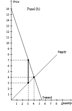 Figure 8-15     -Refer to Figure 8-15. Panel (a)  and Panel (b)  each illustrate a $4 tax placed on a market. In comparison to Panel (b) , Panel (a)  illustrates which of the following statements? A) When demand is relatively inelastic, the deadweight loss of a tax is smaller than when demand is relatively elastic. B) When demand is relatively elastic, the deadweight loss of a tax is larger than when demand is relatively inelastic. C) When supply is relatively inelastic, the deadweight loss of a tax is smaller than when supply is relatively elastic. D) When supply is relatively elastic, the deadweight loss of a tax is larger than when supply is relatively inelastic.