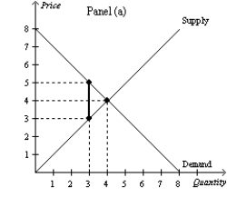 Figure 8-16     -Refer to Figure 8-16. Panel (a)  and Panel (b)  each illustrate a $2 tax placed on a market. In comparison to Panel (b) , Panel (a)  illustrates which of the following statements? A) When demand is relatively inelastic, the deadweight loss of a tax is smaller than when demand is relatively elastic. B) When demand is relatively elastic, the deadweight loss of a tax is larger than when demand is relatively inelastic. C) When supply is relatively inelastic, the deadweight loss of a tax is smaller than when supply is relatively elastic. D) When supply is relatively elastic, the deadweight loss of a tax is larger than when supply is relatively inelastic.