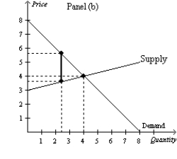 Figure 8-16     -Refer to Figure 8-16. Panel (a)  and Panel (b)  each illustrate a $2 tax placed on a market. In comparison to Panel (b) , Panel (a)  illustrates which of the following statements? A) When demand is relatively inelastic, the deadweight loss of a tax is smaller than when demand is relatively elastic. B) When demand is relatively elastic, the deadweight loss of a tax is larger than when demand is relatively inelastic. C) When supply is relatively inelastic, the deadweight loss of a tax is smaller than when supply is relatively elastic. D) When supply is relatively elastic, the deadweight loss of a tax is larger than when supply is relatively inelastic.