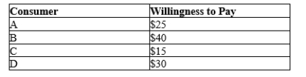 Table 7-17 The following table shows the willingness to pay for a good for the only four consumers in a market. Refer to Table 7-17. If the price of the good is $20, how many units will be demanded?