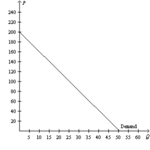 Figure 7-30   -Refer to Figure 7-30. If the market equilibrium price is $120, how much is total consumer surplus?