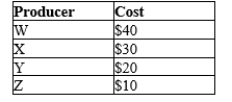 Table 7-18 The following table shows the cost of producing a good for the only four producers in a market. Refer to Table 7-18. If the market price is $28, which producers will supply units in the market?