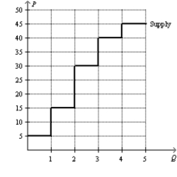 Figure 7-31   -Refer to Figure 7-31. If the market equilibrium price rises from $25 to $35, how much is the producer surplus for the producers entering the market after the price increase?