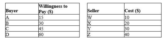 Table 7-19   -Refer to Table 7-19. How much is total consumer surplus at the equilibrium price in this market?