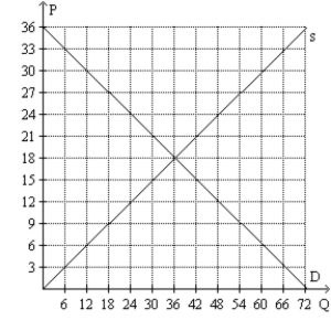 Figure 7-33   -Refer to Figure 7-33. How much is total consumer surplus in this market at the equilibrium price?