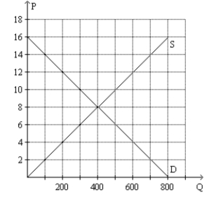 Figure 7-34   -Refer to Figure 7-34. Suppose there is initially a price ceiling set at $4 in this market. How much is total producer surplus with the price ceiling in place?