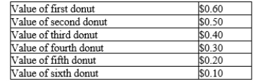 Tammy loves donuts. The table shown reflects the value Tammy places on each donut she eats:    a.Use this information to construct Tammy's demand curve for donuts. b.If the price of donuts is $0.20, how many donuts will Tammy buy? c.Show Tammy's consumer surplus on your graph. How much consumer surplus would she have at a price of $0.20? d.If the price of donuts rose to $0.40, how many donuts would she purchase now? What would happen to Tammy's consumer surplus? Show this change on your graph.