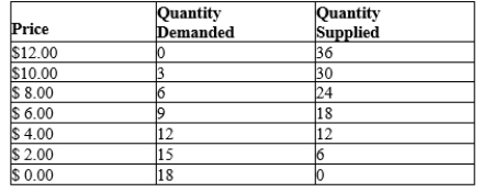 Table 7-16   -Refer to Table 7-16. Both the demand curve and the supply curve are straight lines. At equilibrium, consumer surplus is A) $24. B) $36. C) $42. D) $48.