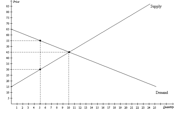 Figure 7-19   -Refer to Figure 7-19. If the government imposes a price floor of $55 in this market, then total surplus will be A) $100.00 higher than it would be without the price floor. B) $50.00 lower than it would be without the price floor. C) $125.00 lower than it would be without the price floor. D) $62.50 lower than it would be without the price floor.