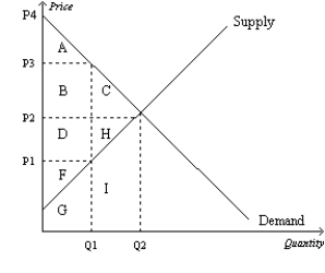 Figure 7-23   -Refer to Figure 7-23. At equilibrium, consumer surplus is represented by the area A) A. B) A+B+C. C) D+H+F. D) A+B+C+D+H+F.