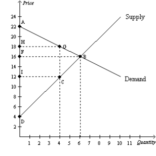 Figure 7-24   -Refer to Figure 7-24. At equilibrium, consumer surplus is measured by the area A) AHG. B) AFB. C) ABD. D) BDF.