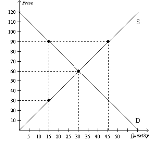 Figure 7-26   -Refer to Figure 7-26. At the equilibrium price, producer surplus is A) $600. B) $900. C) $1,200. D) $1,800.