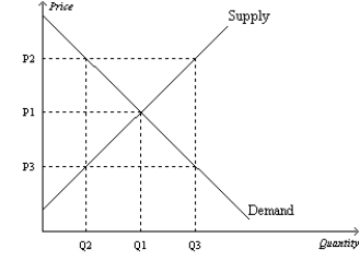 Figure 7-28   -Refer to Figure 7-28. At the quantity Q3, A) the market is in equilibrium. B) consumer surplus is maximized. C) the sum of consumer surplus and producer surplus is maximized. D) the marginal value to buyers is less than the marginal cost to sellers.