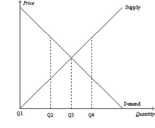 Figure 7-29   -Refer to Figure 7-29. Which of the following statements is correct? A) The market is in equilibrium at Q1. B) At Q2, the cost to sellers exceeds the value to buyers. C) At Q4, the value to buyers is less than the cost to sellers. D) At Q3, the market is producing too much output.
