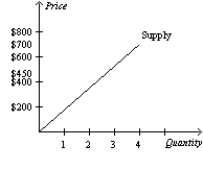 Table 7-14 Seller Cost LeBron $700 Kobe $600 Kevin $450 Steve $400 -Refer to Table 7-14. You want to hire a professional photographer to take pictures of your family. The table shows the costs of the four potential sellers in the local photography market. Which of the following graphs represents the market supply curve? A)    B)    C)    D)   