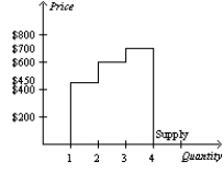 Table 7-14 Seller Cost LeBron $700 Kobe $600 Kevin $450 Steve $400 -Refer to Table 7-14. You want to hire a professional photographer to take pictures of your family. The table shows the costs of the four potential sellers in the local photography market. Which of the following graphs represents the market supply curve? A)    B)    C)    D)   