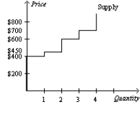 Table 7-14 Seller Cost LeBron $700 Kobe $600 Kevin $450 Steve $400 -Refer to Table 7-14. You want to hire a professional photographer to take pictures of your family. The table shows the costs of the four potential sellers in the local photography market. Which of the following graphs represents the market supply curve? A)    B)    C)    D)   