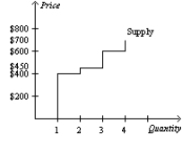 Table 7-14 Seller Cost LeBron $700 Kobe $600 Kevin $450 Steve $400 -Refer to Table 7-14. You want to hire a professional photographer to take pictures of your family. The table shows the costs of the four potential sellers in the local photography market. Which of the following graphs represents the market supply curve? A)    B)    C)    D)   