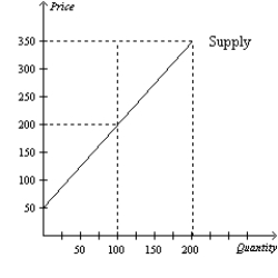 Figure 7-12   -Refer to Figure 7-12. If the equilibrium price is $350, what is the producer surplus? A) $60,000 B) $15,000 C) $30,000 D) $70,000