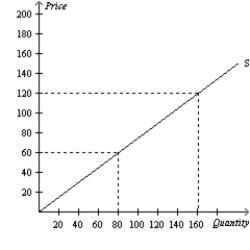 Figure 7-13   -Refer to Figure 7-13. If the equilibrium price is $60, what is the producer surplus? A) $600 B) $1,200 C) $2,400 D) $4,800