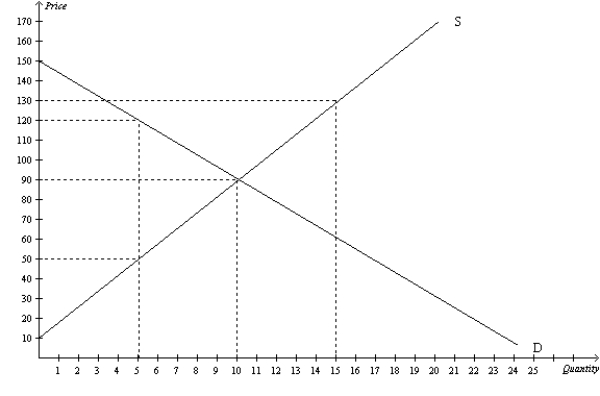 Figure 7-14   -Refer to Figure 7-14. If the market price increases to $130 due to an increase in demand, then producer surplus is A) $1,800. B) $900. C) $975. D) $1,950.