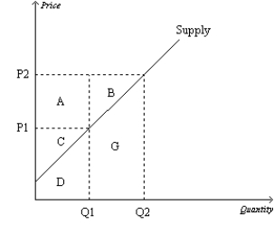 Figure 7-15   -Refer to Figure 7-15. Area A represents A) producer surplus to new producers entering the market as the result of an increase in price from P1 to P2. B) the increase in consumer surplus that results from an upward-sloping supply curve. C) the increase in total surplus when sellers are willing and able to increase supply from Q1 to Q2. D) the increase in producer surplus to those producers already in the market when the price increases from P1 to P2.